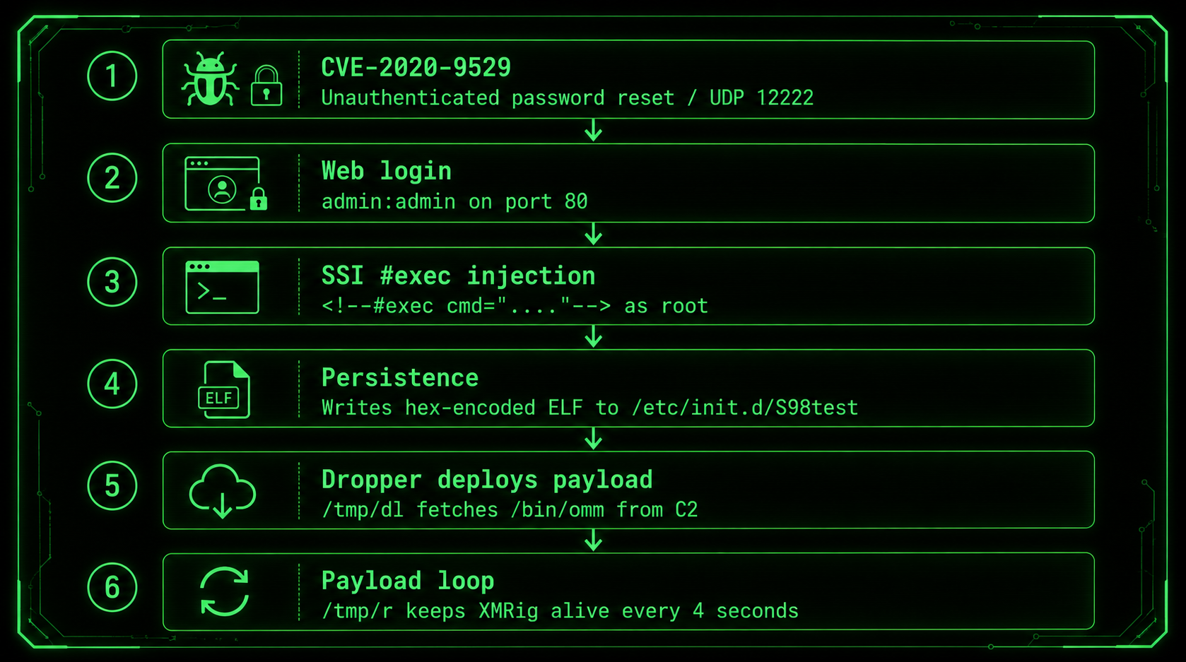 IoT malware infection chain: CVE-2020-9529 to SSI #exec to XMRig persistence